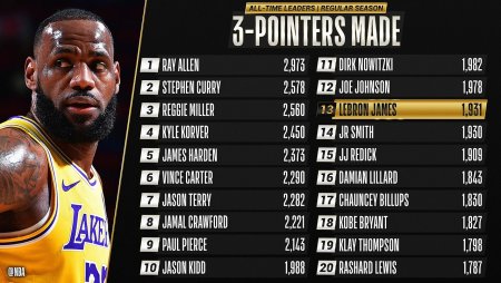 Resultados de los jugadores de la NBA hoy: Benefíciese del Desafío de puntos